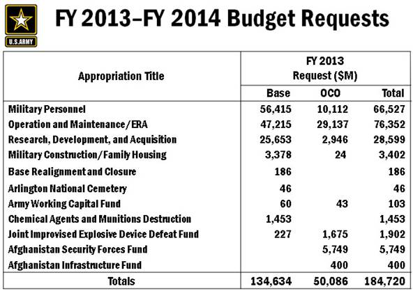 FY2013- FY 2014-BudgeRequest