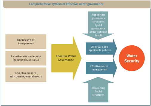 ComprehEnsiveSystOfEffectWaterGovern