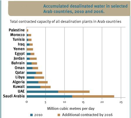 AccumulDesalWaterInSelecArabCount2010-2016