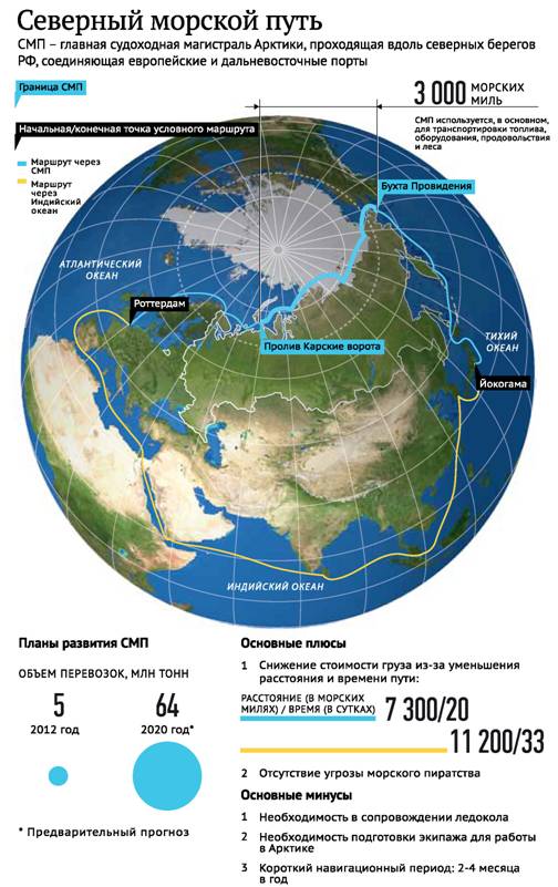 СеверМорскПуть