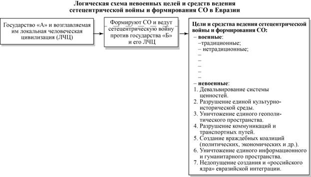ЛогСхемаНевоенЦелейСредВедСетецентВойныФормСОвЕвразии