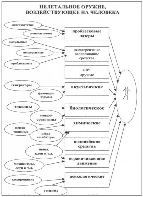 НелеталОружиеВоздейстНаЧеловека