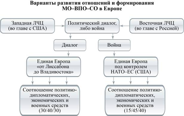 ВарРазвООтношФормМО-ВПО-СОвЕвропе