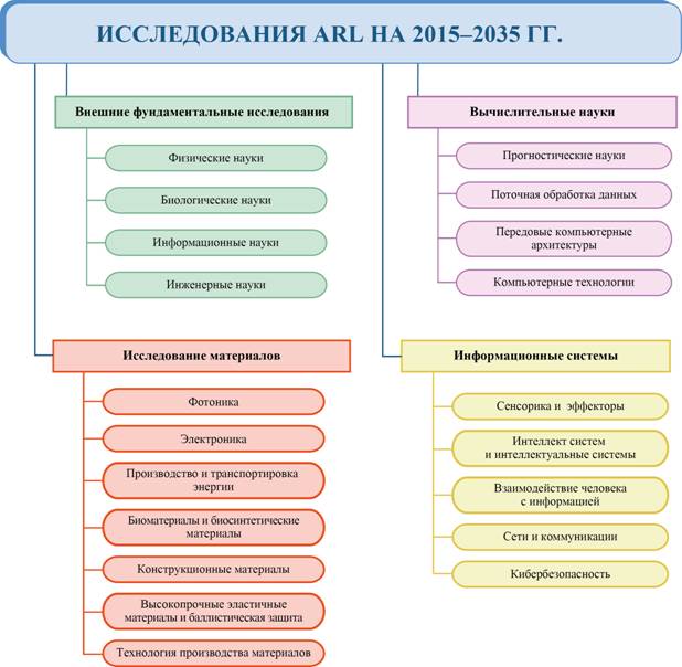 ИсследARLна2015-2035