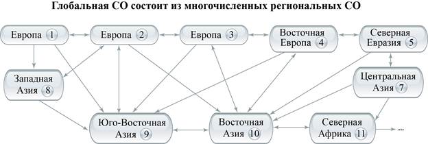 ГлобСОСостИЗМногочислРегионСО