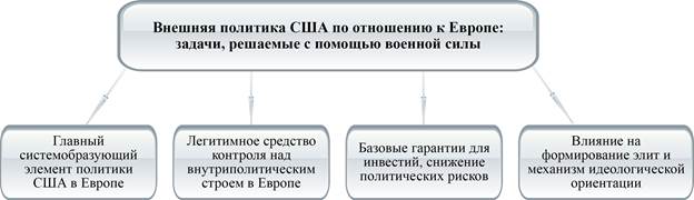 ВнешнПолитСШАОтношЕвропеЗадачиРешенПомВоенСилы