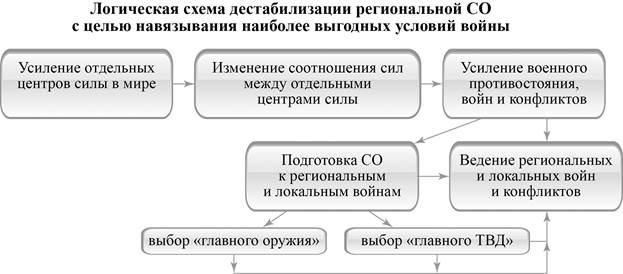 ЛогСхемаДестабРегиСОЦелНавязНаиболВыгодУслВойны