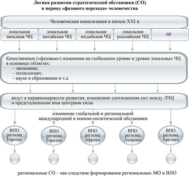 ЛогикаРазвСтратОбстПериодФазПерехЧелов