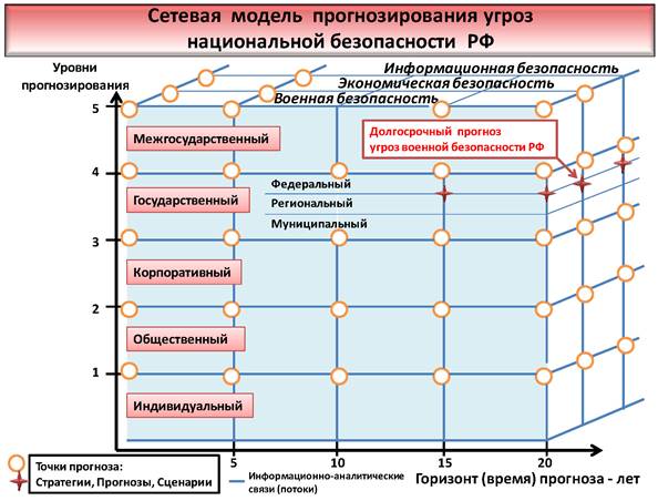 СетевМодельПрогнозУгрозНационБезопРФ