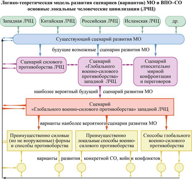 ЛогикоТеорМодельРазвСценВарМО-ВПО-СО_ОсновЛЧЦ