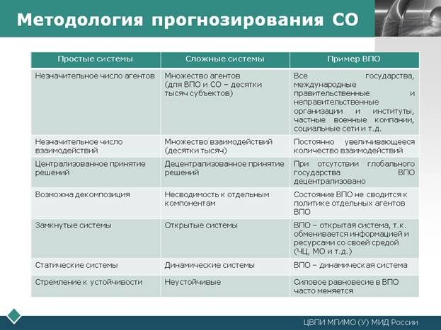 МетодПрогнозСОПростСистСложСист