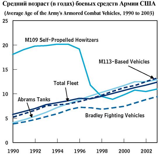 СреднВозрБоевСредствАрмииСША__AverAgeAtmArmotCombVehic1990-2003