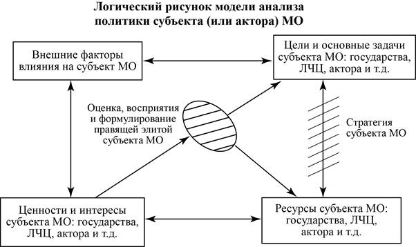 ЛогичРисунМоделиАнализаПолитикиСубъектаМО