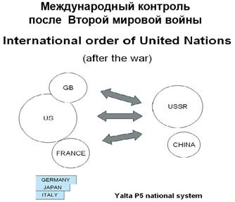 МеждунарПорядокПосле2МировВойны
