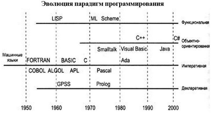 Этапы развития языков программирования проект - Basanova.ru