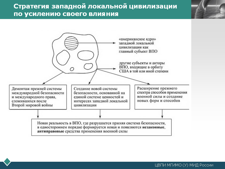 СтрЗападЛокЦивПоУсилСвоеВлиян