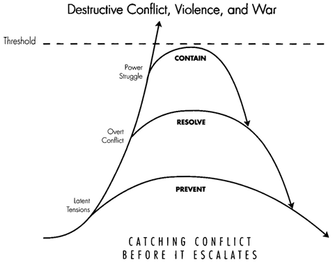 DestricConflictViolenceAndWar