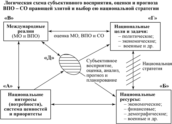 ЛогСхемаСубъекВоспрОценПрогнВПО-СОПравЖлитВыбНацСтрат