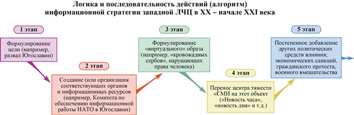 ЛоикаПоследДейсИнфорСтратЗапЛЧЦ20-21вв