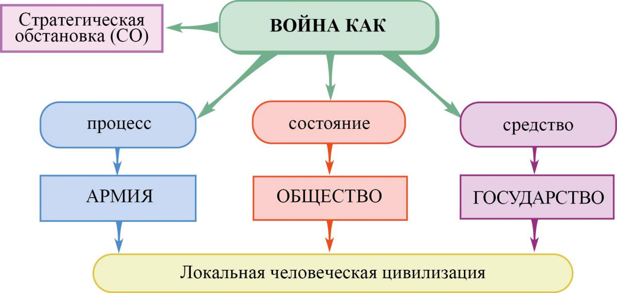 Война как