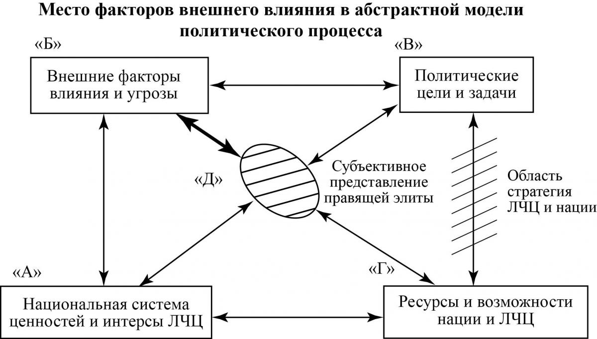 МестоФактВнешВлиянАбстрМодПолитПроц