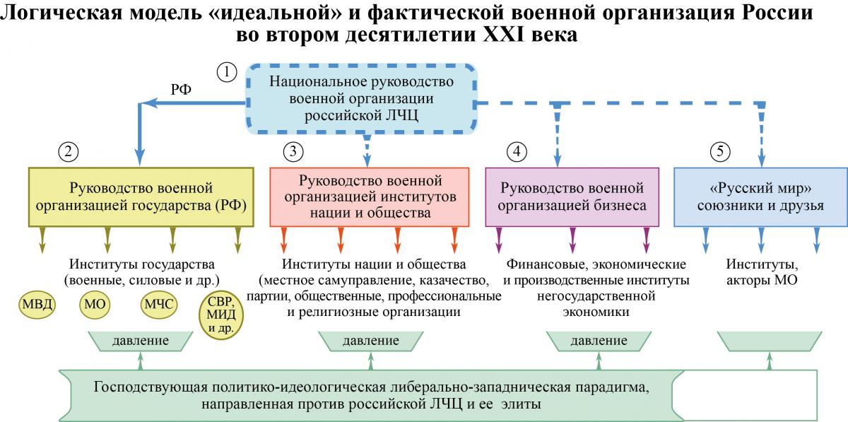ВоеннаяОрганизРоссииВо2Десят21в