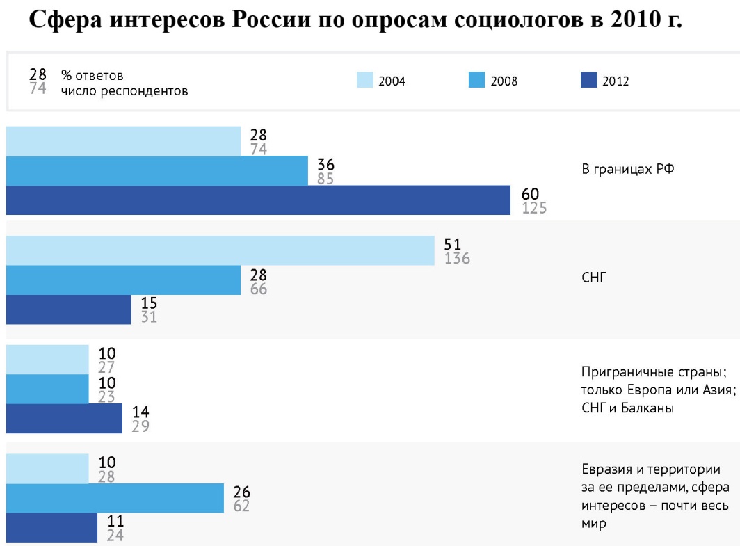 СфераИнтерРоссииПоОпросСоциолВ2010