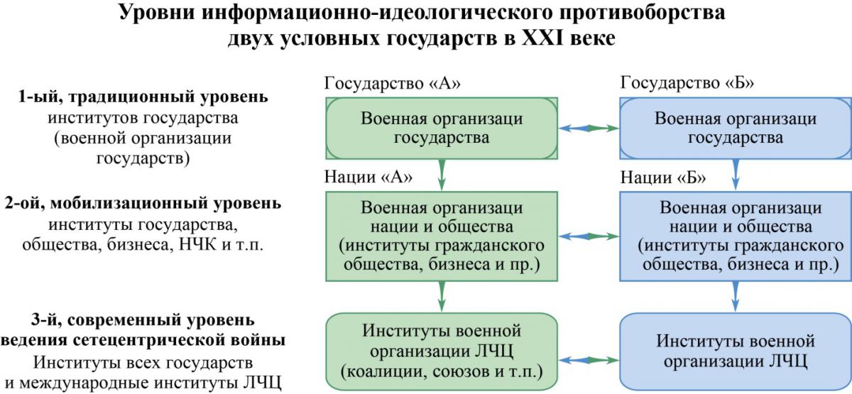 УровниИнфИдеолПротив2УсловГосудВ21в