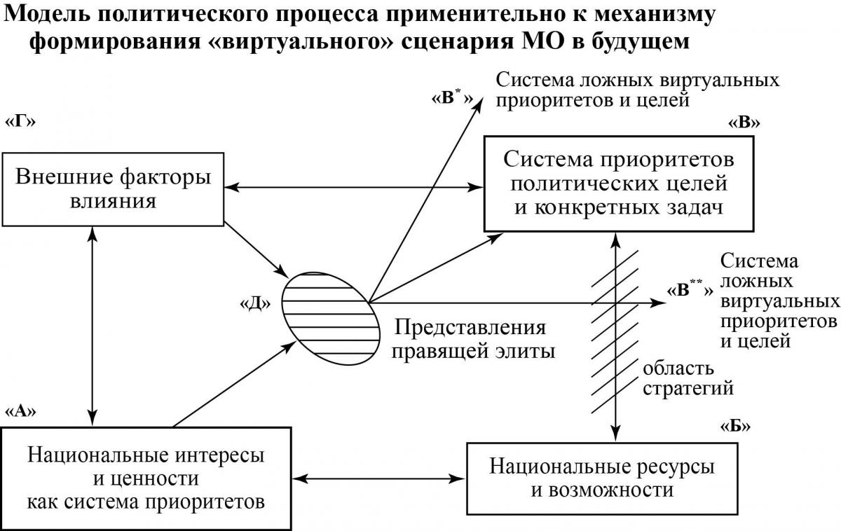 МодельПолитПроцМеханФормВиртСценМОБуд