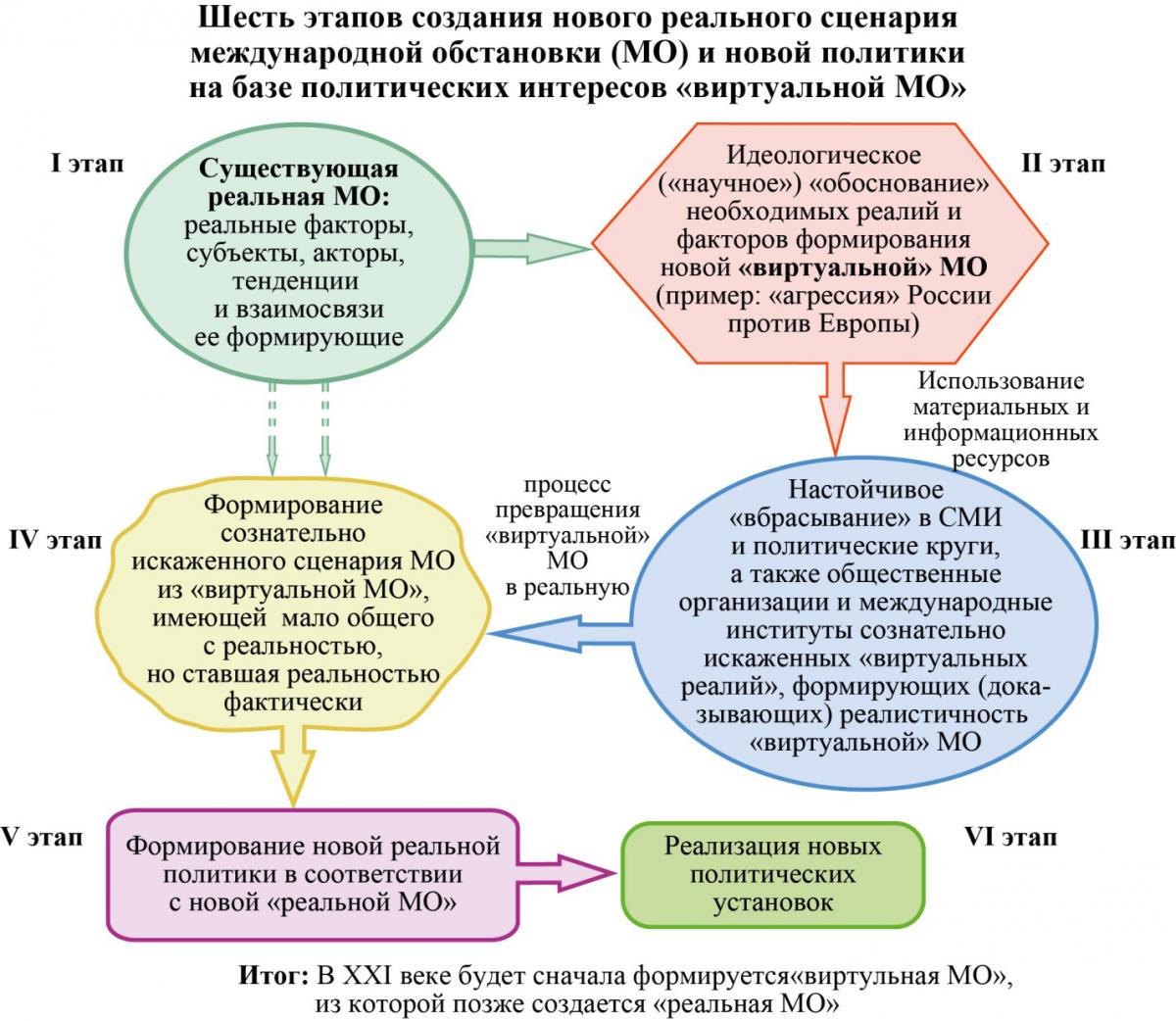 ШестьЭтапСоздНовРеалСценМОиНовПолитНаБазеВиртМО