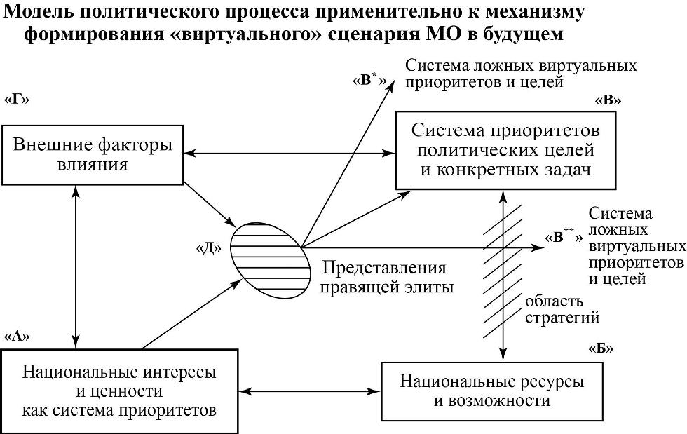 МодельПолитПроцМеханФормВиртСценМОБуд