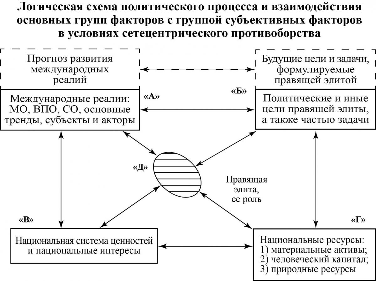 ЛогСхемаПолитПроцВзаимоСвязиОснФакторов_2