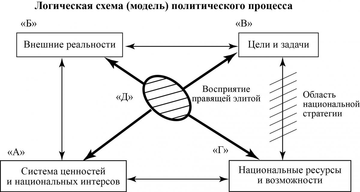 ЛоичСхемаМодельПолитичПроцесса