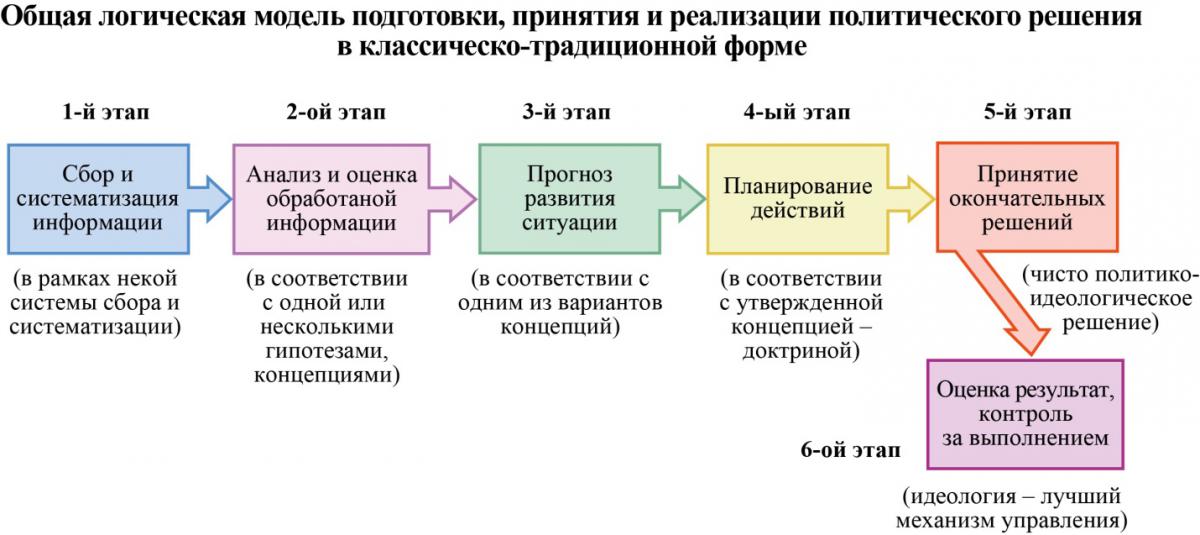 ОбщЛогМодельПодгПринПолитРешКласТрадцФор