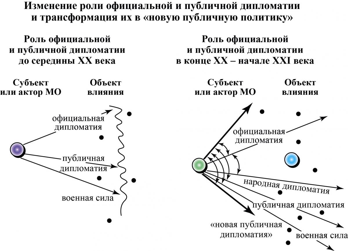 ИзменРолиОфицПублДипломВ21в