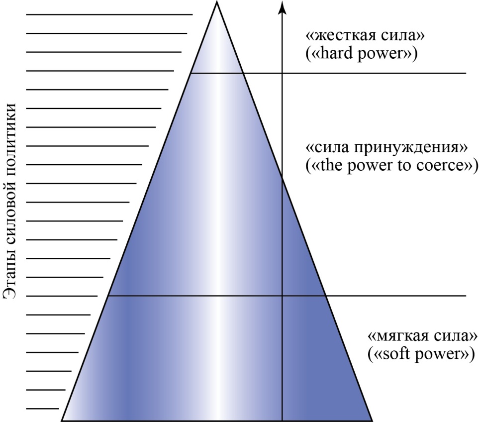 СилаЖесткаяПринужденияМягкая
