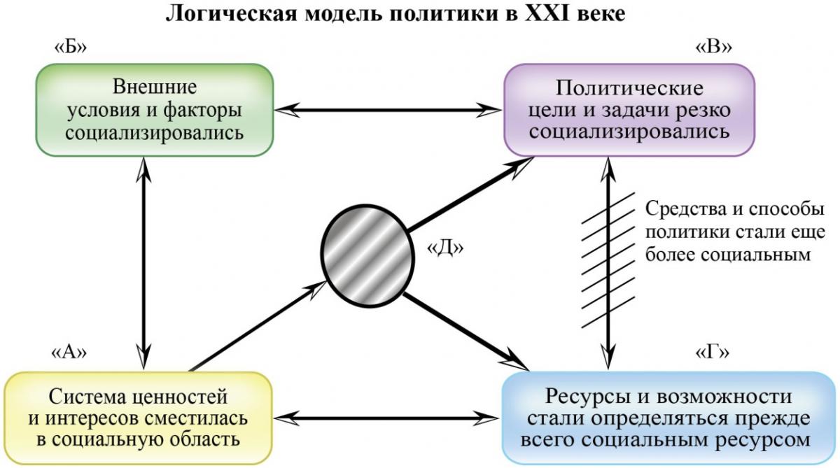ЛогичМодельПолитикиВ21в