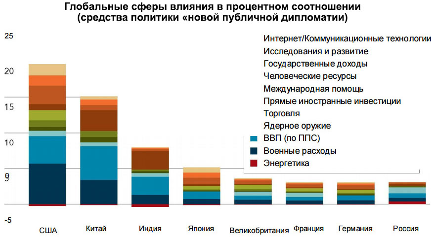 ГлобалСферыВлиянПроцентСоотнош