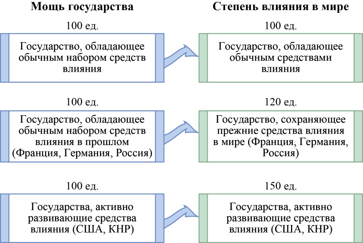 МощьГосударства_СтепеньВлиянияВМире