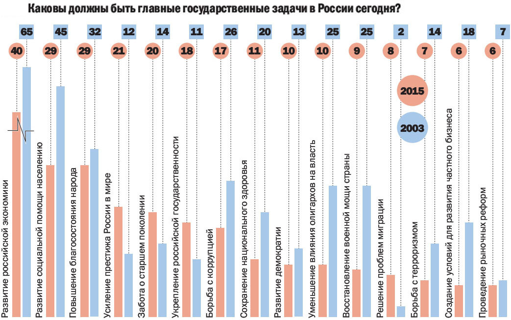 КаковыДолжныБытьГлавнГосудЗадачиВРоссииСегодня
