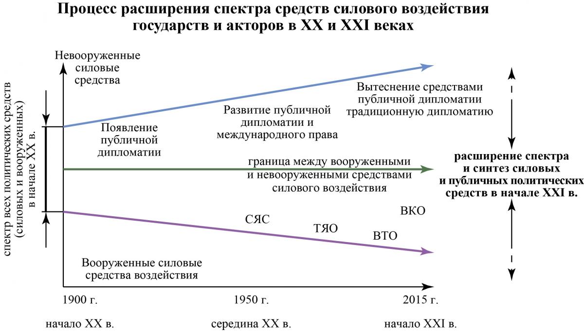 ПроцессРасширСпектСилВоздГосудАктор20-21в