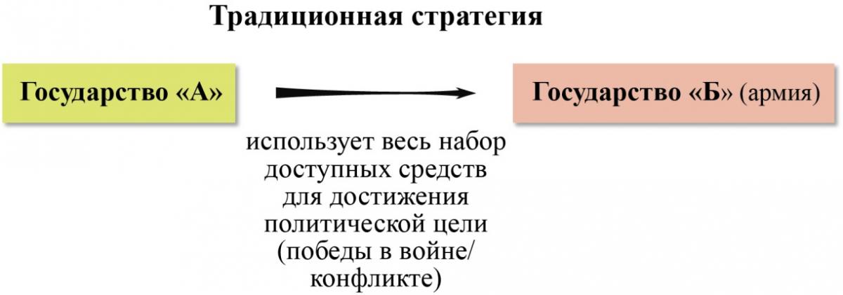 Традиционная Стратегия