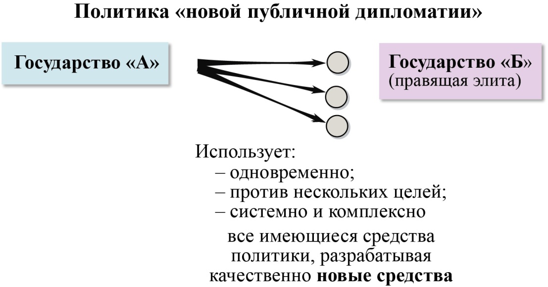 ПолитикаНовой ПубличнойДипломатии
