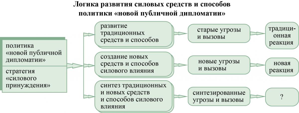 ЛогикаРазвСилСредсИСпосПолНовПублДипл