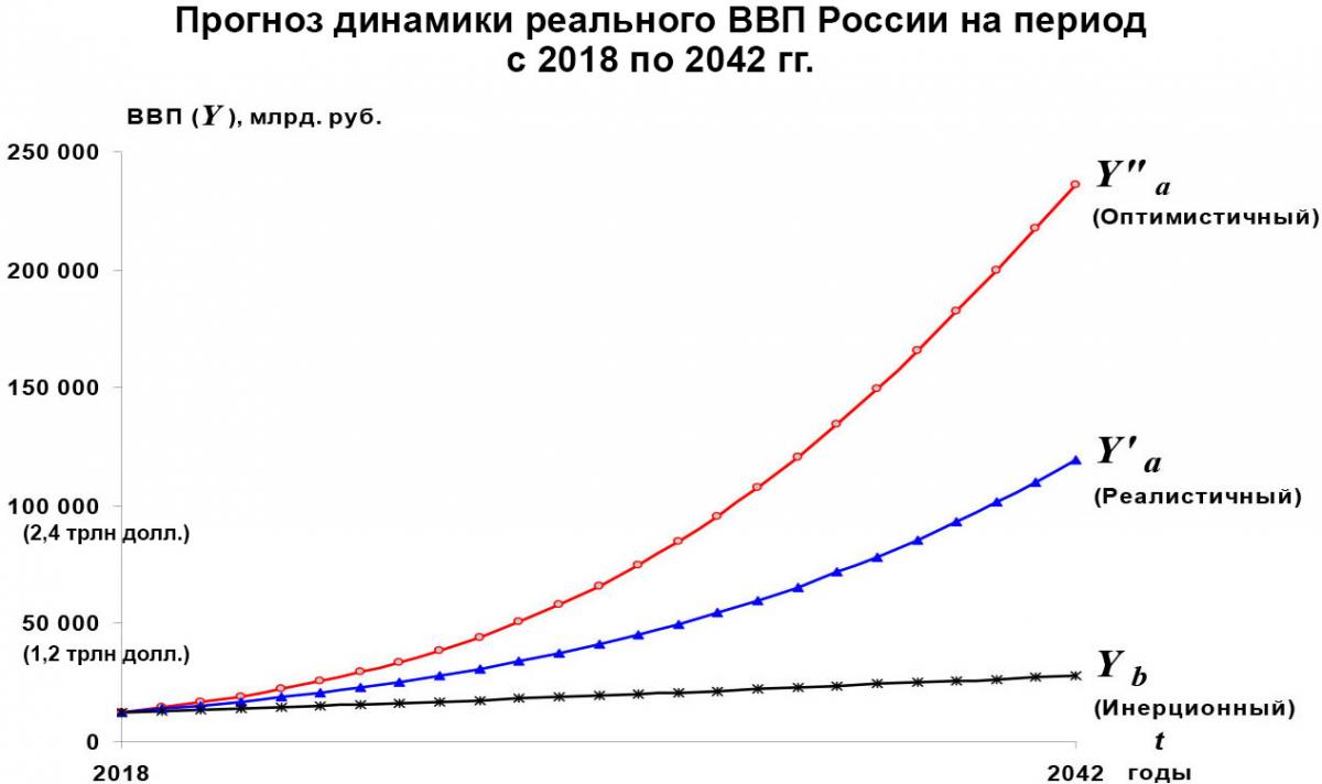 ПрогнДинРеалВВПРоссииНаПериод2018-2042