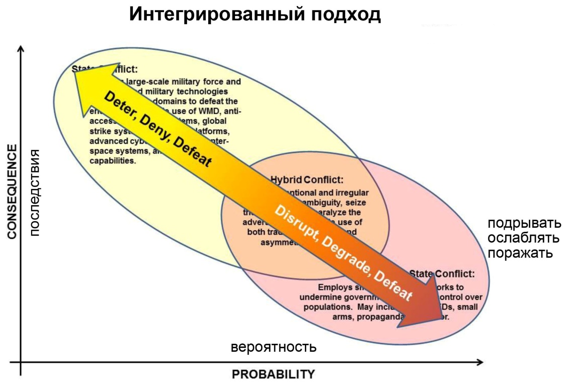 ИнтегрирПодход
