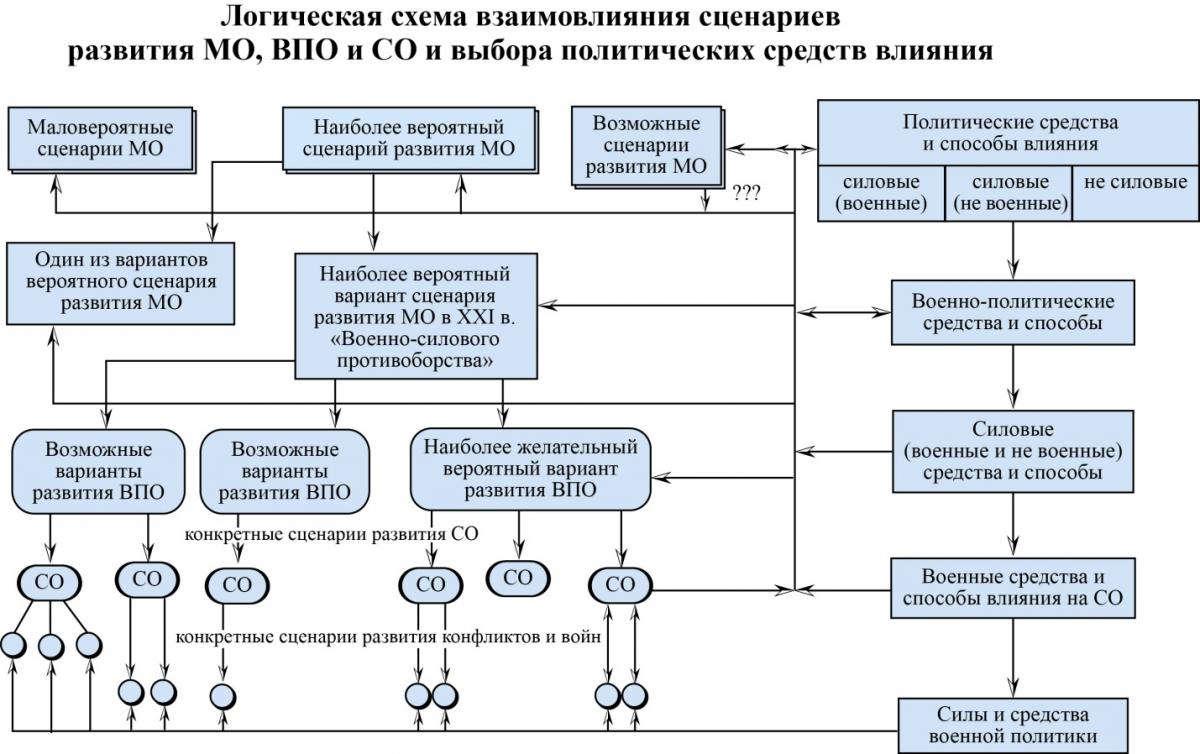 ЛогСхемаВзаимСценаРазвМО-ВПОиСОиВыбПолСред