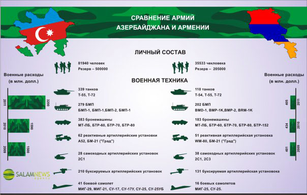 СравнАрмийАзербайдАрмении