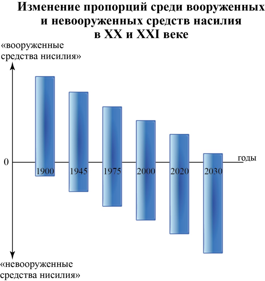ИзменПропорцСредиВоорИНевооружСредствНас20-21