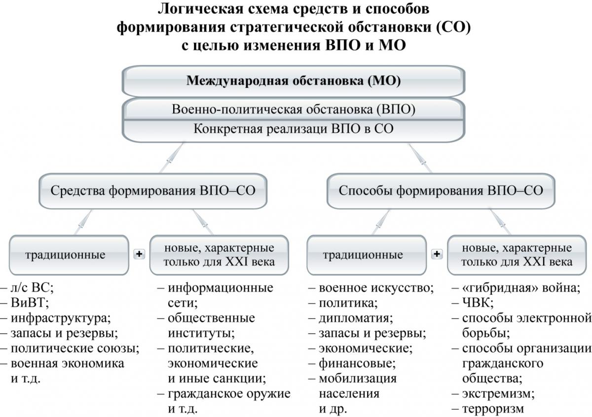 ЛогСхемаВзаимодСредСпосФормСтратОбст